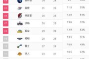 nba排名榜2013(2013年NBA联赛排行榜)