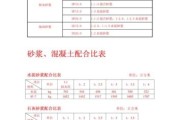 干混砂浆比重(制作砂浆时如何确定干混砂浆的比重？-50字)