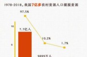 8年来我国有多少人口实现脱贫(8年来我国数百万人实现脱贫：精准扶贫政策初见成效)