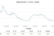 余额宝走势图(余额宝近期收益走势图分析)