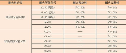 钢化玻璃防火等级(钢化玻璃防火性能等级解析)