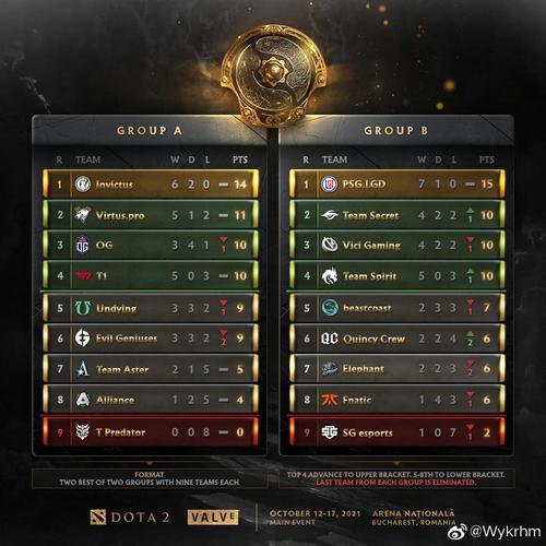 TI10赛程对阵图(TI10比赛阵容公布，双倍经验来袭！)