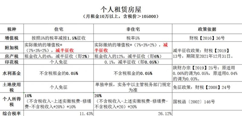 郑州房屋租赁税(郑州房屋租金收入将征收个人所得税，房屋租赁成本将上涨)