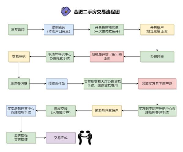 合肥二手房交易流程(合肥二手房买卖详解)