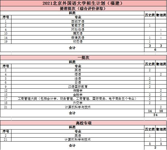 北京外国语大学自主招生(北京外国语大学启动自主招生计划，招生名额增加)