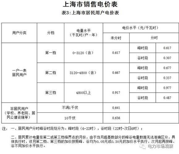 上海电费查询(快捷了解上海的电费情况)