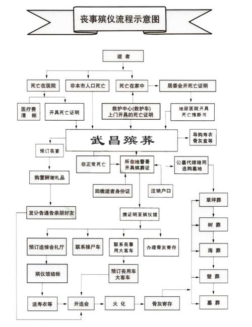 葬礼流程(传统葬礼流程详解)