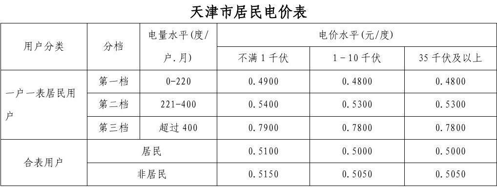 天津阶梯电价(天津实施阶梯电价，用电越多越贵！)