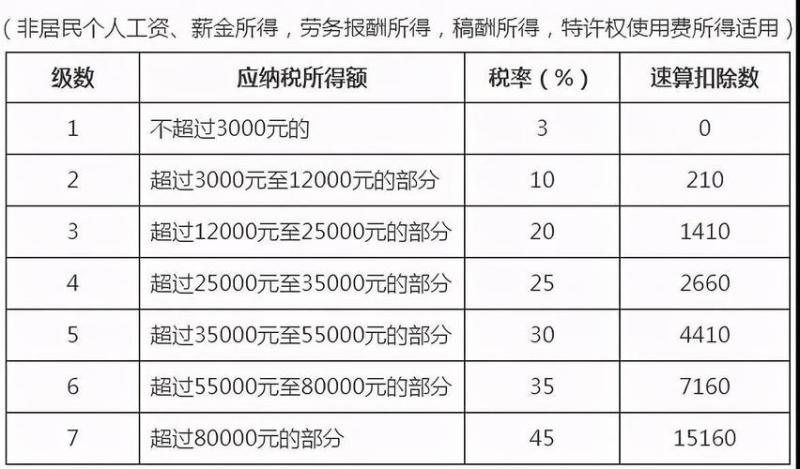 年终奖个税税率表(2021年年终奖个人所得税税率表：新闻解读)