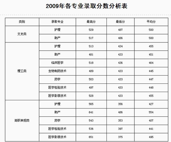 淮安卫校分数线(淮安卫校2021年录取分数线公布！)