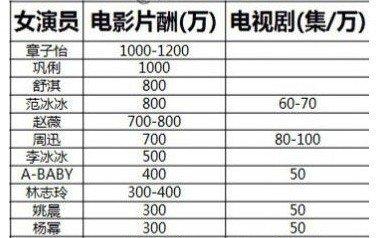 业内曝部分明星片酬下降假象(部分明星片酬暴跌或遭拒演？听听业内人士怎么说)