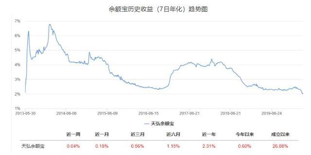 余额宝走势图(余额宝近期收益走势图分析)