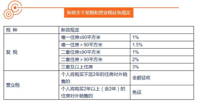 契税新政策2016(2016年契税全新政策：产权过户无需缴纳营业税！)