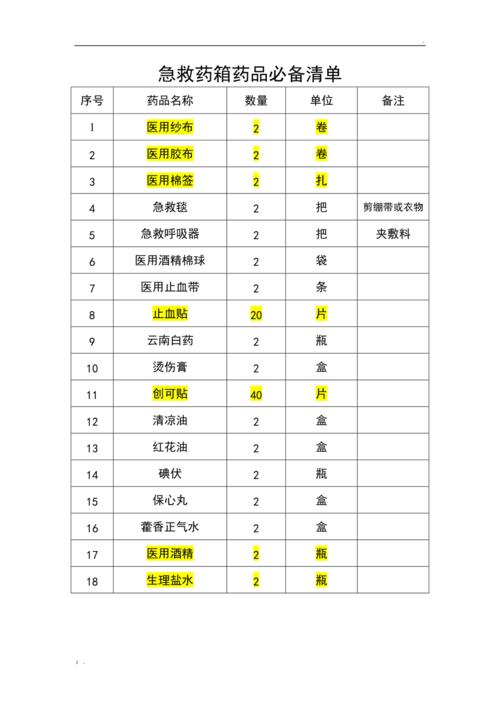 急救箱必备物品(必备急救箱用品清单，赶紧收藏！)