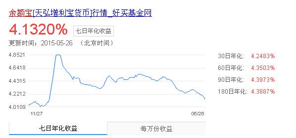 余额宝走势(余额宝近期收益率走势如何？)