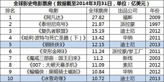 2013北美票房排行榜(北美票房排行榜2013最卖座电影排名)