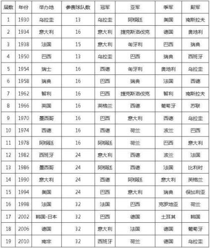 世界杯冠军榜排名(重写后的新标题：世界杯历届冠军排名Top10)