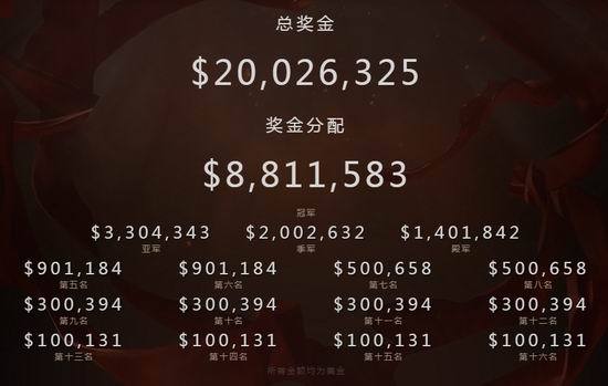 ti6奖金分配(TI6比赛奖金分配揭晓，最终冠军和其他15队分享1600万美元)