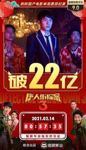 唐探3创下一项全球票房纪录(唐探3：打破全球票房纪录！)