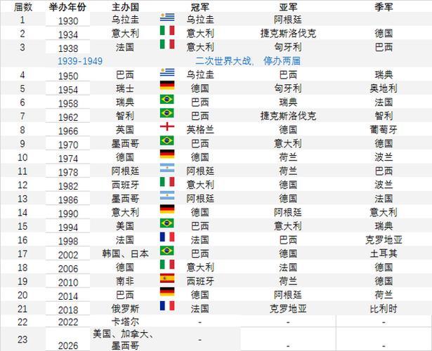 世界杯冠军数量排名(重写后的新标题：世界杯冠军排名最多的国家)