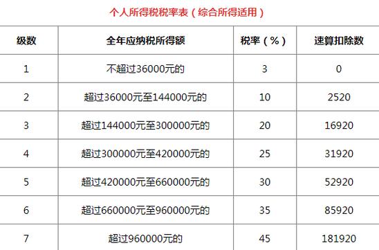 年终奖个税税率表2022(2022年年终奖个税计算公式及税率表解析)