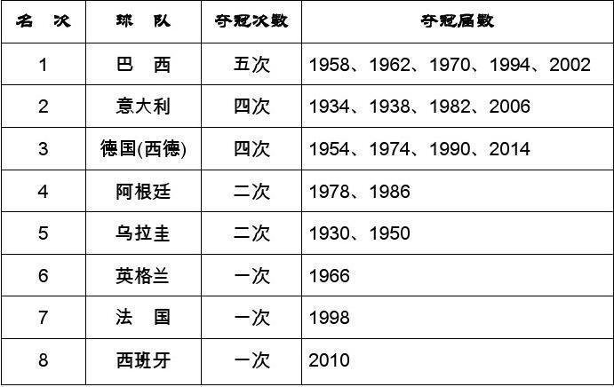 历届世界杯冠军比分(世界杯冠军：历届决赛比分一览)