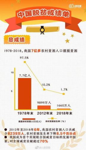 8年来我国有多少人口实现脱贫(8年来我国数百万人实现脱贫：精准扶贫政策初见成效)