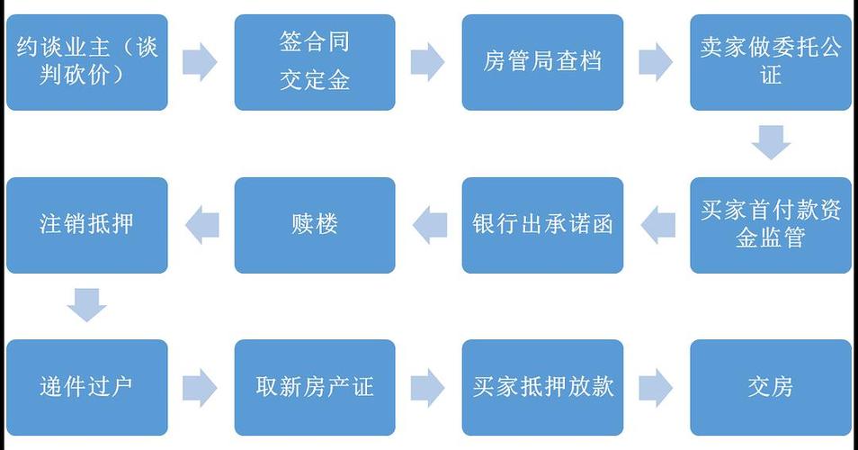 武汉二手房交易流程(重写后的标题：了解武汉二手房交易流程，轻松置业！)