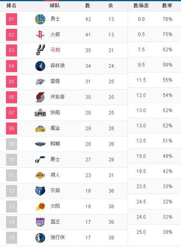 nba排名榜2013(2013年NBA联赛排行榜)