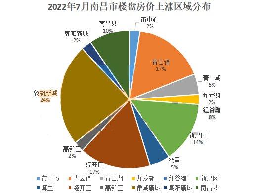 搜房网南昌(搜房网揭秘南昌房价：近郊住宅价格上涨；市区二手房成交热络)