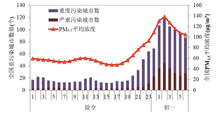 空气污染层(重度空气污染席卷城市，空气质量达到危险程度)