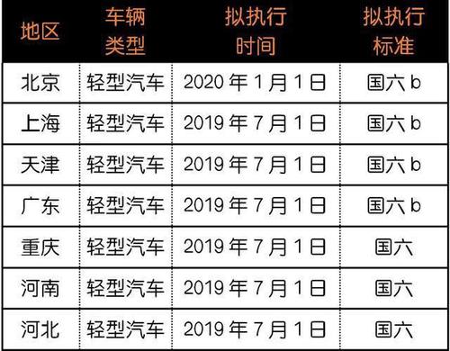 国5条(中国宣布国V排放标准实施日期确定为2020年1月1日，旧车可免费升级新标题：国5标准明年1月起实施，旧车免费升级)